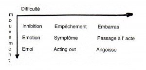 Inhibition-Symptôme-Angoisse_(Lacan)